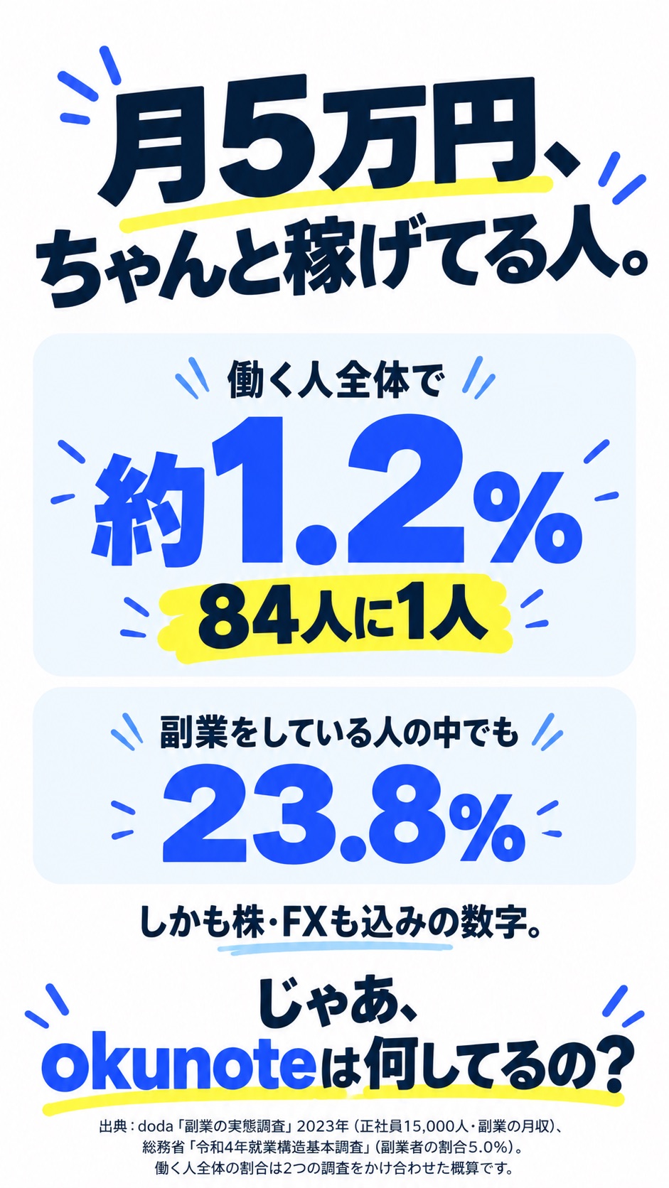 月5万円、ちゃんと稼げてる人。 働く人全体で 約1.2% 84人に1人 副業をしている人の中でも 23.8% しかも株・FXも込みの数字。 じゃあ、okunoteは何してるの？ 出典：doda「副業の実態調査」2023年（正社員15,000人・副業の月収）、総務省「令和4年就業構造基本調査」（副業者の割合5.0%）。働く人全体の割合は2つの調査をかけ合わせた概算です。