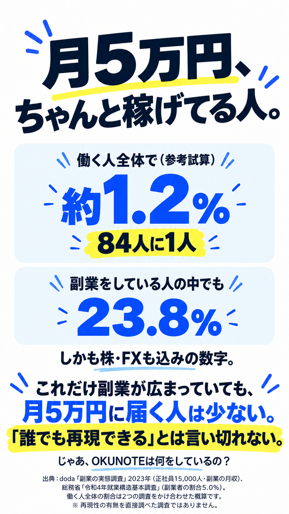 月5万円、ちゃんと稼げてる人。 働く人全体で 約1.2% 84人に1人 副業をしている人の中でも 23.8% しかも株・FXも込みの数字。 これだけ副業が広まっていても、月5万円に届く人は少ない。「誰でも再現できる」とは言い切れない。じゃあ、OKUNOTEは何をしているの？ 出典：doda「副業の実態調査」2023年（正社員15,000人・副業の月収）、総務省「令和4年就業構造基本調査」（副業者の割合5.0%）。働く人全体の割合は2つの調査をかけ合わせた概算です。